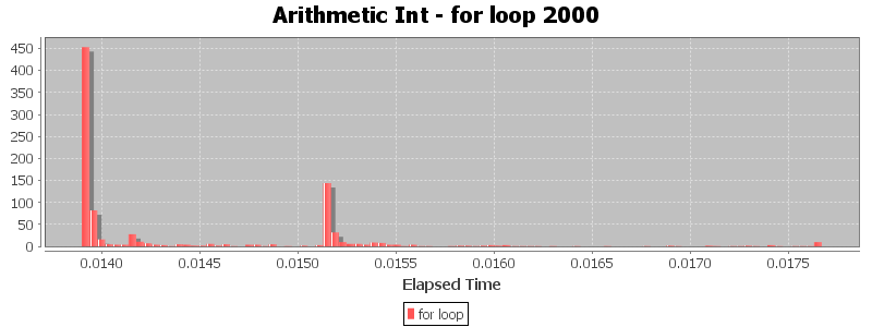 Arithmetic Int - for loop 2000